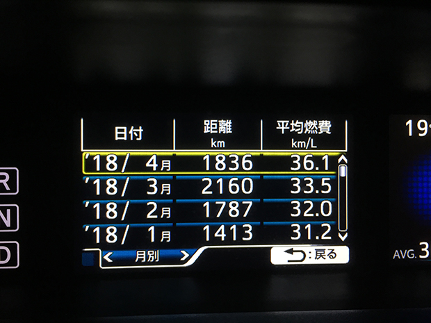 プリウス50系2018年1月から4月末の走行距離と平均燃費。
