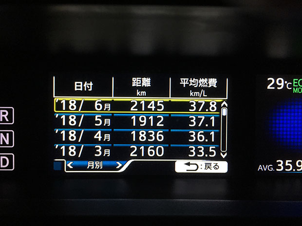 プリウス50系の2018年3月から6月の平均燃費。