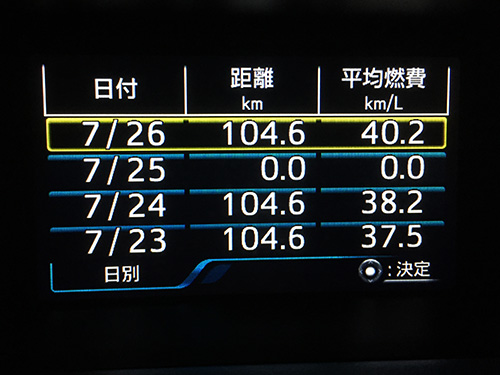 プリウス50系・初夏の平均燃費