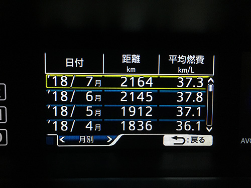 プリウス50系の2018年7月の平均燃費。