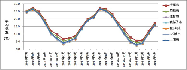 私がプリウスで主に走行する市の各月の平均気温のグラフ。