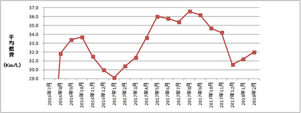 私のプリウスの各月の平均燃費のグラフ。