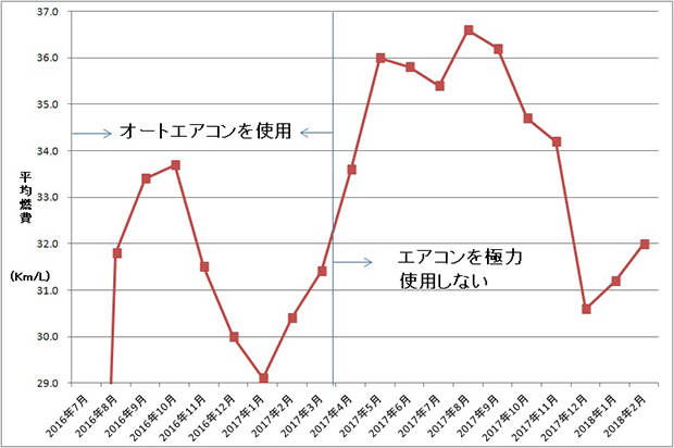 私のプリウスの各月の平均燃費のグラフ。