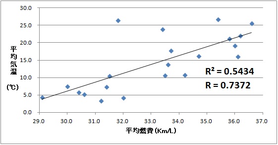 各月の平均気温とプリウス50系の燃費の散布図と相関係数。