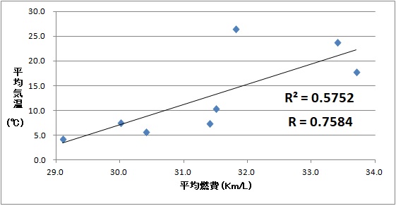 各月の平均気温とプリウス50系の燃費の散布図と相関係数。