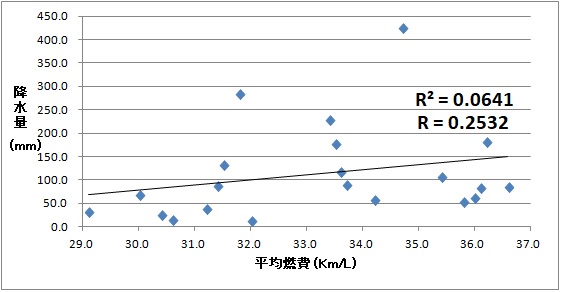 各月の降水量(地域平均)とプリウス50系の燃費の散布図と相関係数。