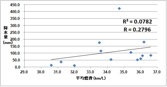 各月の降水量(地域平均)とプリウス50系の燃費の散布図と相関係数。