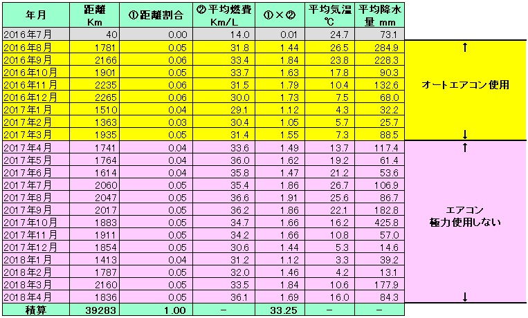 私のプリウス50系の走行データの表。