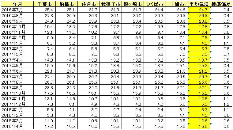 私がプリウスで主に走行する市の各月の平均気温の表。