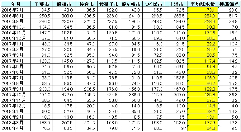 私がプリウスで主に走行する市の各月の降水量の表。