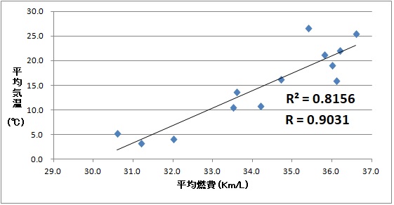 プリウス50系の燃費と気温の相関関係